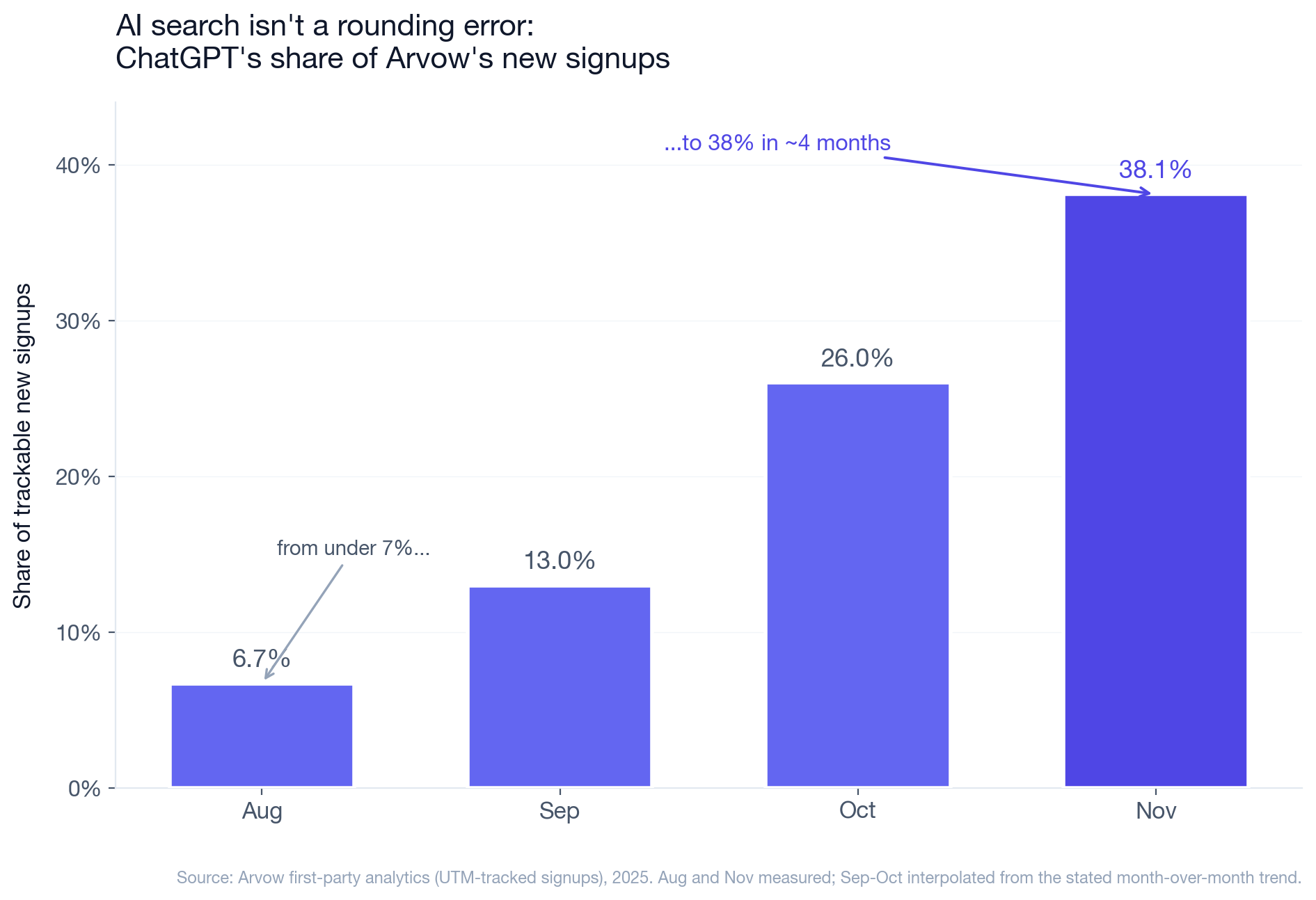 Bar chart: ChatGPT's share of Arvow's trackable new signups climbing from 6.7% in August to 38.1% in November
