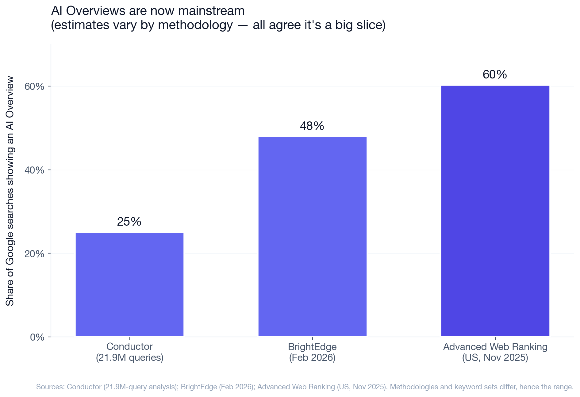 Bar chart: three independent measurements of AI Overview prevalence — Conductor 25%, BrightEdge 48%, Advanced Web Ranking 60% — all showing AI Overviews are now mainstream