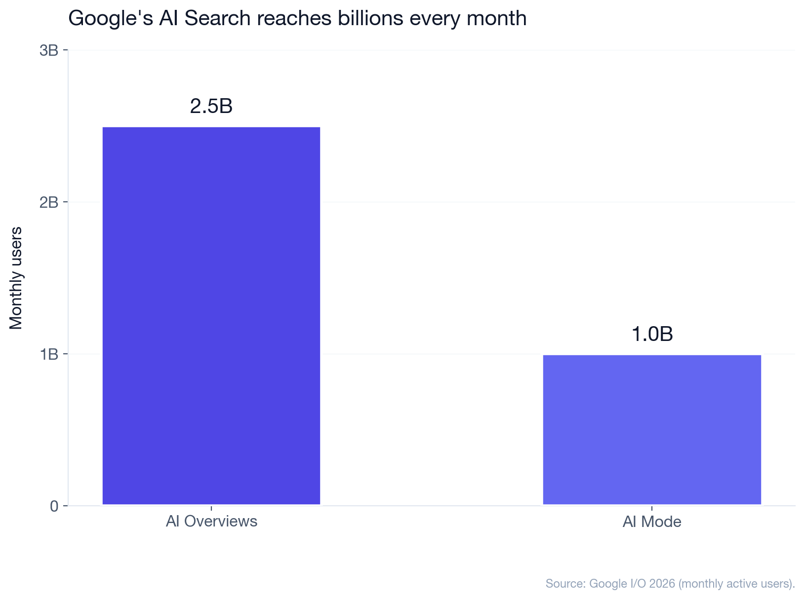 Bar chart: AI Overviews reach 2.5 billion monthly users and AI Mode 1 billion, per Google I/O 2026