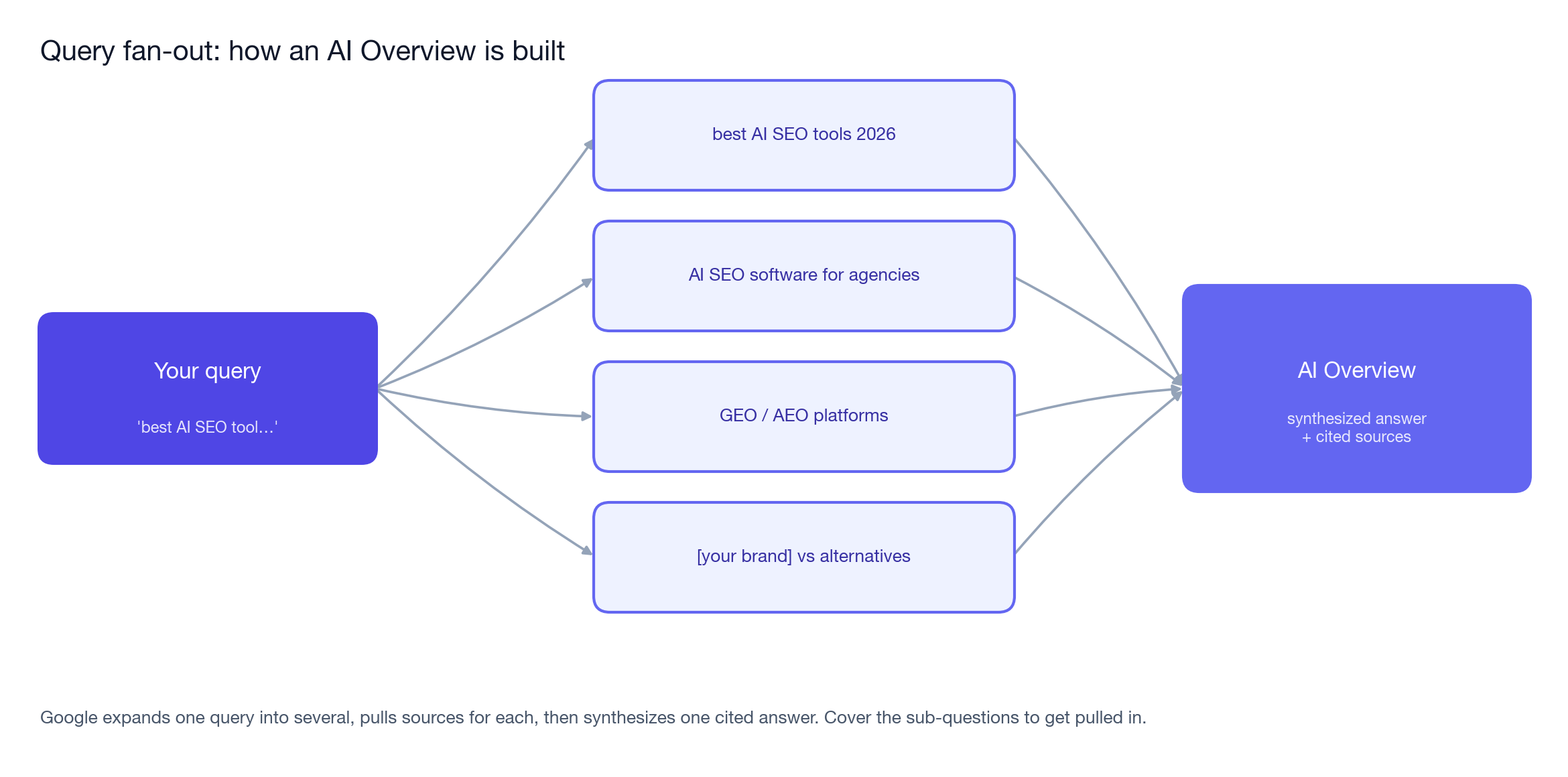 Diagram: query fan-out — Google expands one query into several sub-queries, pulls sources for each, then synthesizes one cited AI Overview
