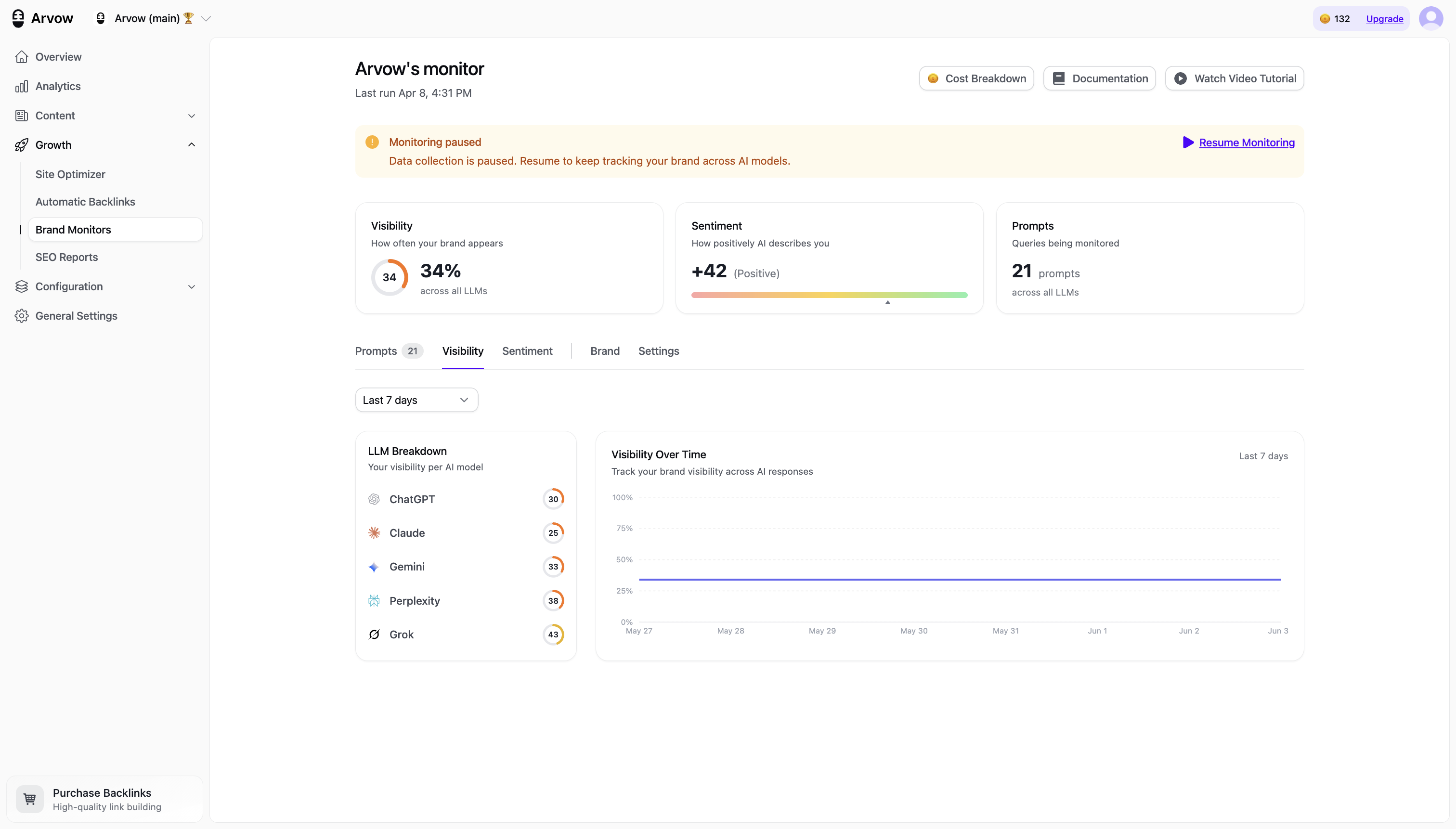 Arvow LLM Brand Monitor dashboard showing visibility, sentiment and tracked prompts for a brand across AI models
