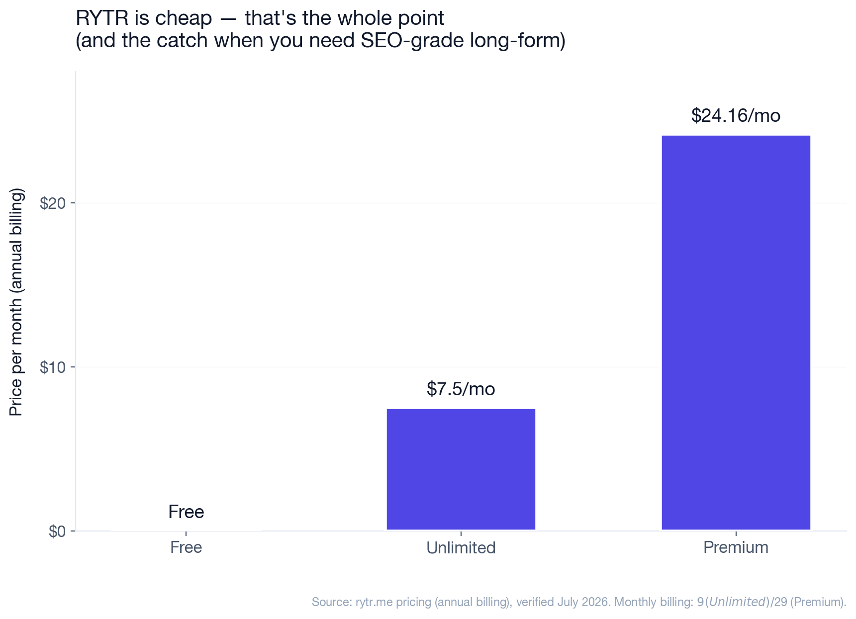 Bar chart: Rytr pricing by plan — Free $0, Unlimited $7.50/mo, Premium $24.16/mo (annual billing)
