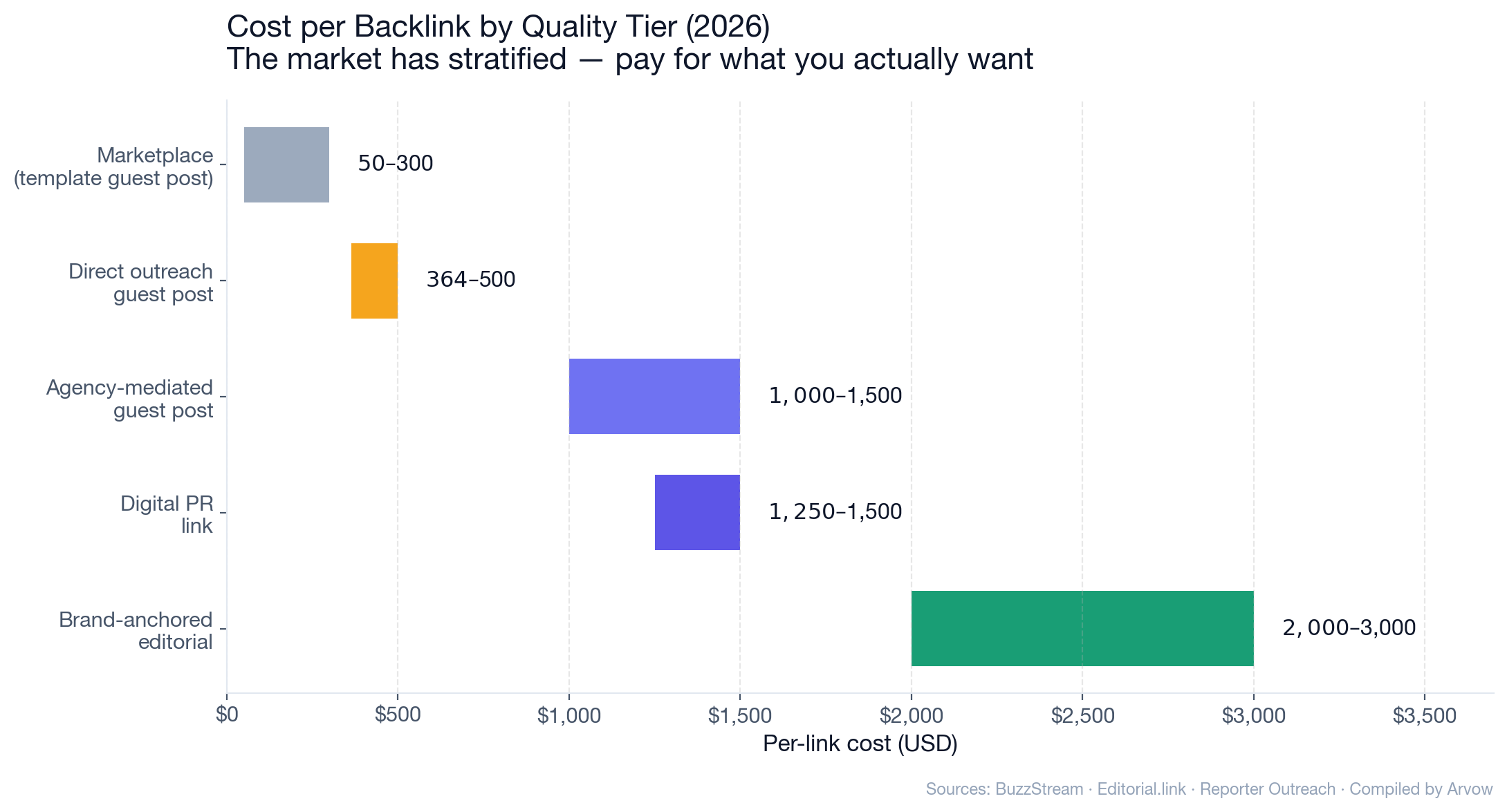 Chart: Cost per backlink by quality tier in 2026 — marketplace $50-300, direct guest post $364-500, agency-mediated $1000-1500, digital PR $1250-1500, brand-anchored $2000+