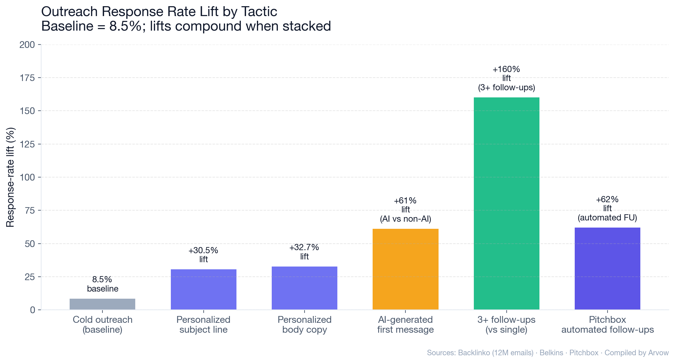 Chart: Outreach response rate lift by tactic — baseline 8.5%, personalized subject +30.5%, personalized body +32.7%, AI-generated +61%, 3+ follow-ups +160%, automated follow-ups +62%
