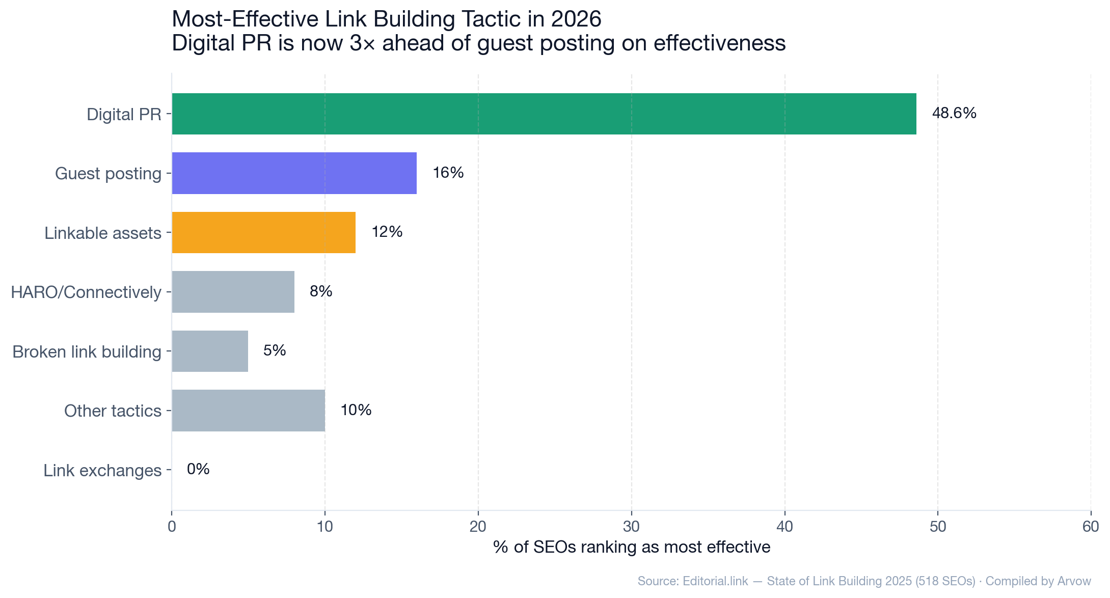 Chart: Most-effective link building tactic in 2026 — Digital PR 48.6%, Guest posting 16%, Linkable assets 12%, HARO 8%, Broken link 5%, Link exchanges 0%