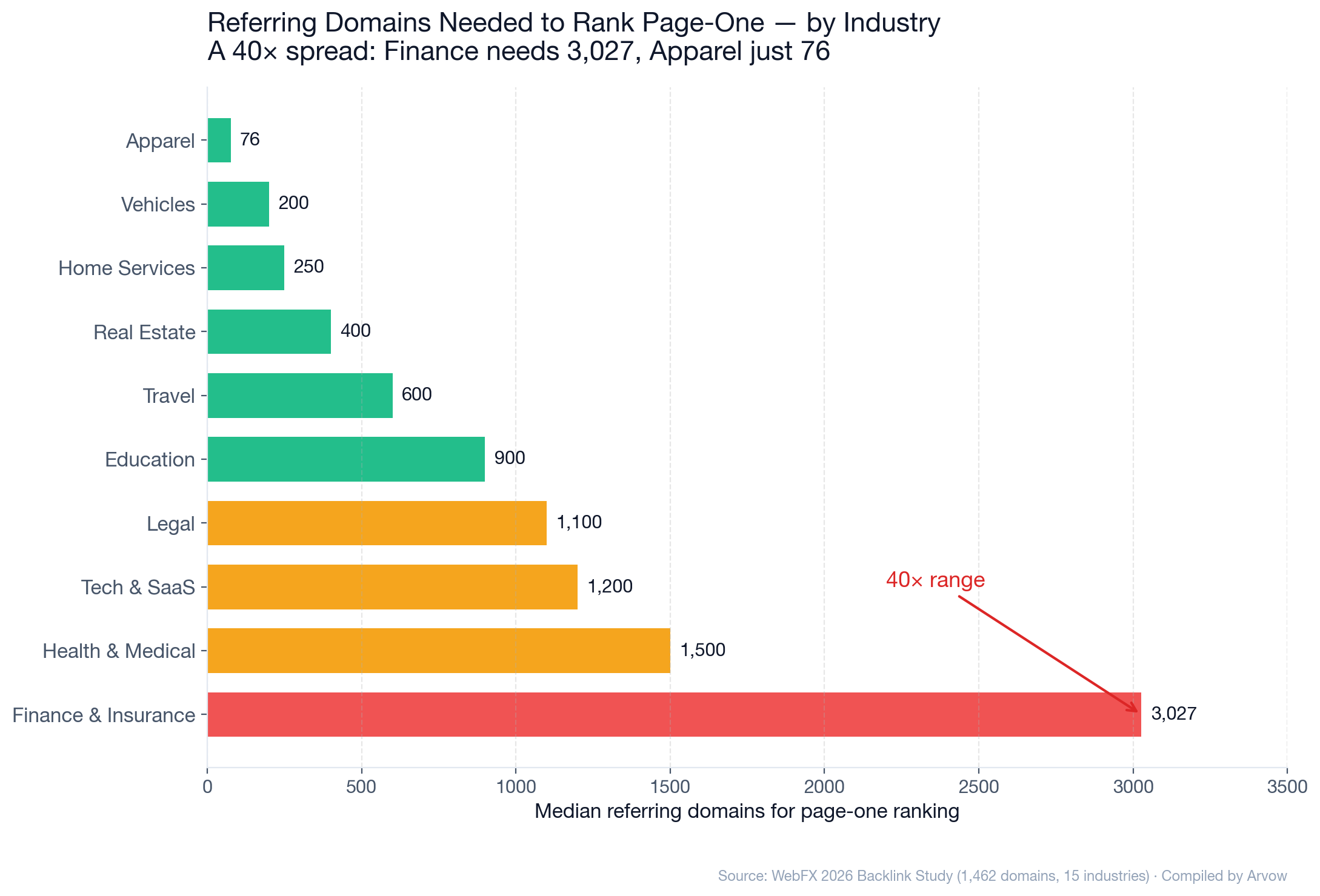 Chart: Referring domains needed to rank page-one by industry — 40x spread from Apparel 76 to Finance & Insurance 3,027