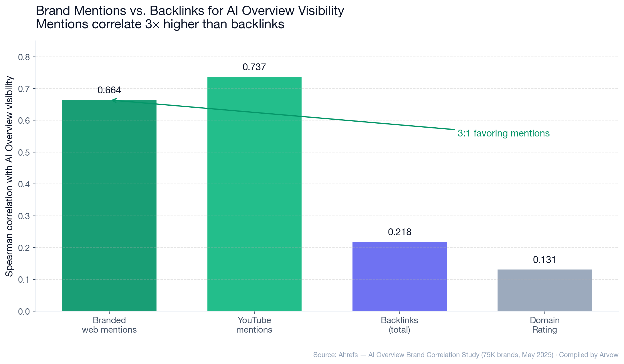 Chart: Brand mentions vs backlinks for AI Overview visibility — branded mentions 0.664, YouTube mentions 0.737, backlinks 0.218, Domain Rating 0.131
