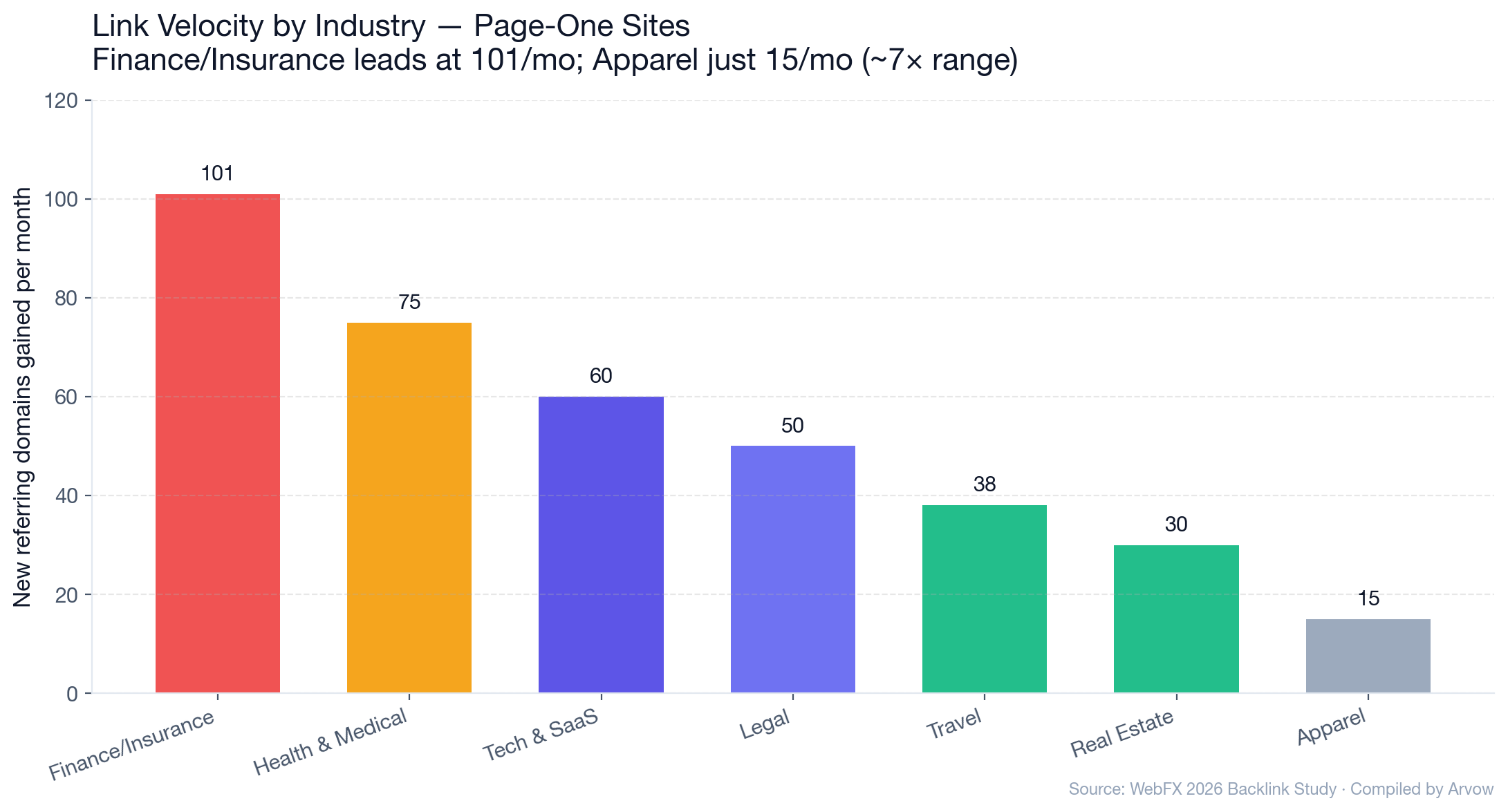 Chart: Link velocity by industry — Finance/Insurance 101/month, Apparel 15/month, page-one ranking sites