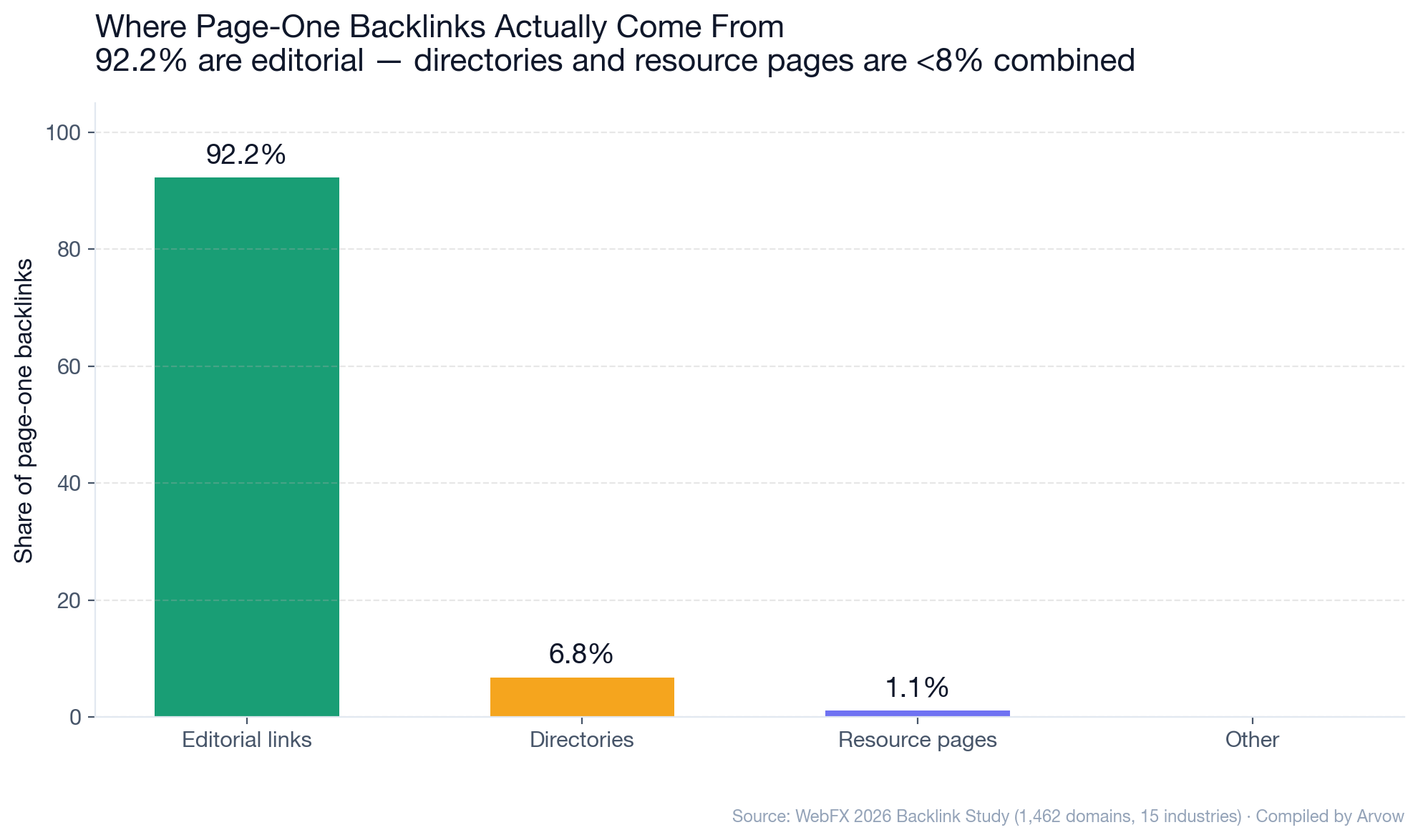 Chart: Where page-one backlinks actually come from — 92.2% editorial, 6.8% directories, 1.1% resource pages
