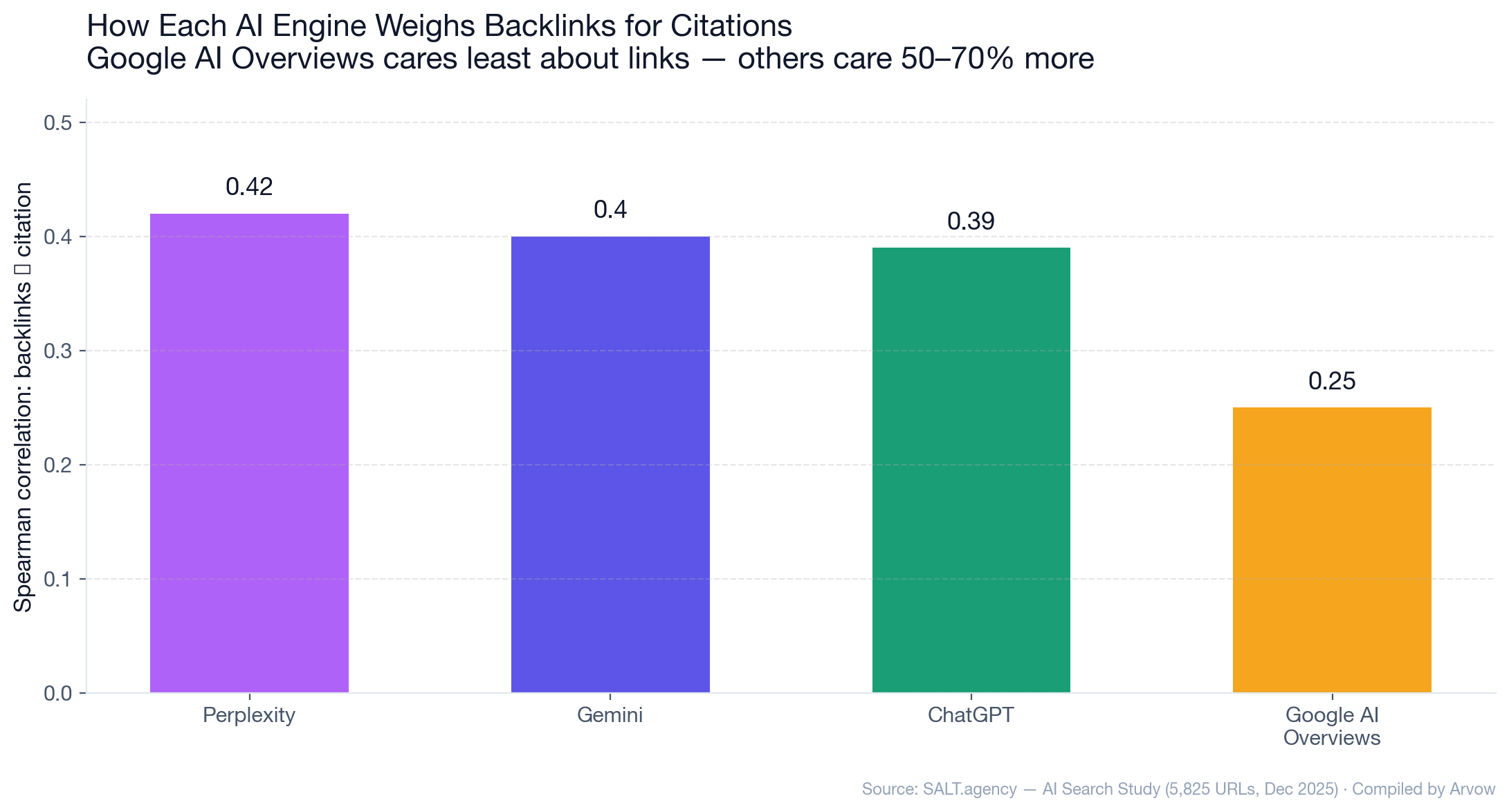 Chart: How each AI engine weighs backlinks — Perplexity 0.42, Gemini 0.40, ChatGPT 0.39, Google AI Overviews 0.25