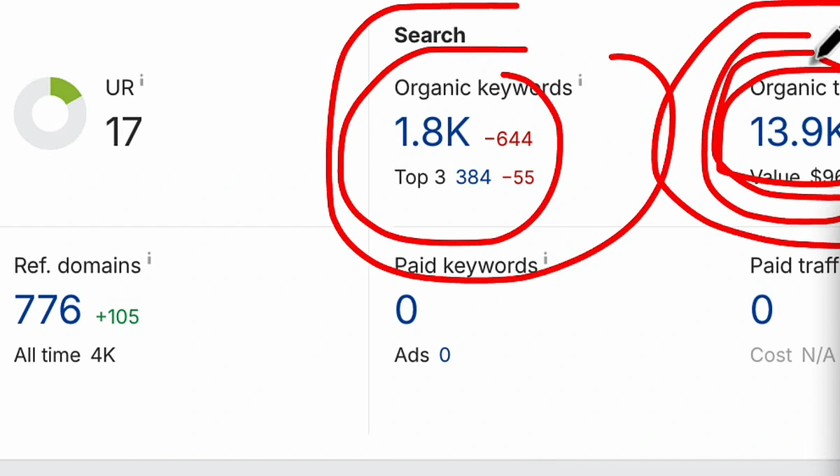 Ahrefs panel showing 1.8K organic keywords with 384 in the top 3, and 13.9K monthly organic traffic circled in red