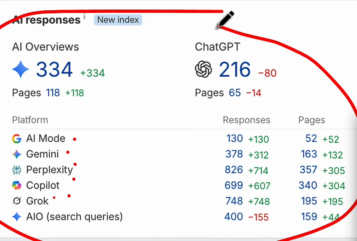 Ahrefs AI responses panel: 334 AI Overviews, 216 ChatGPT responses, plus Gemini 378, Perplexity 826, Copilot 699 and Grok 748 mentions
