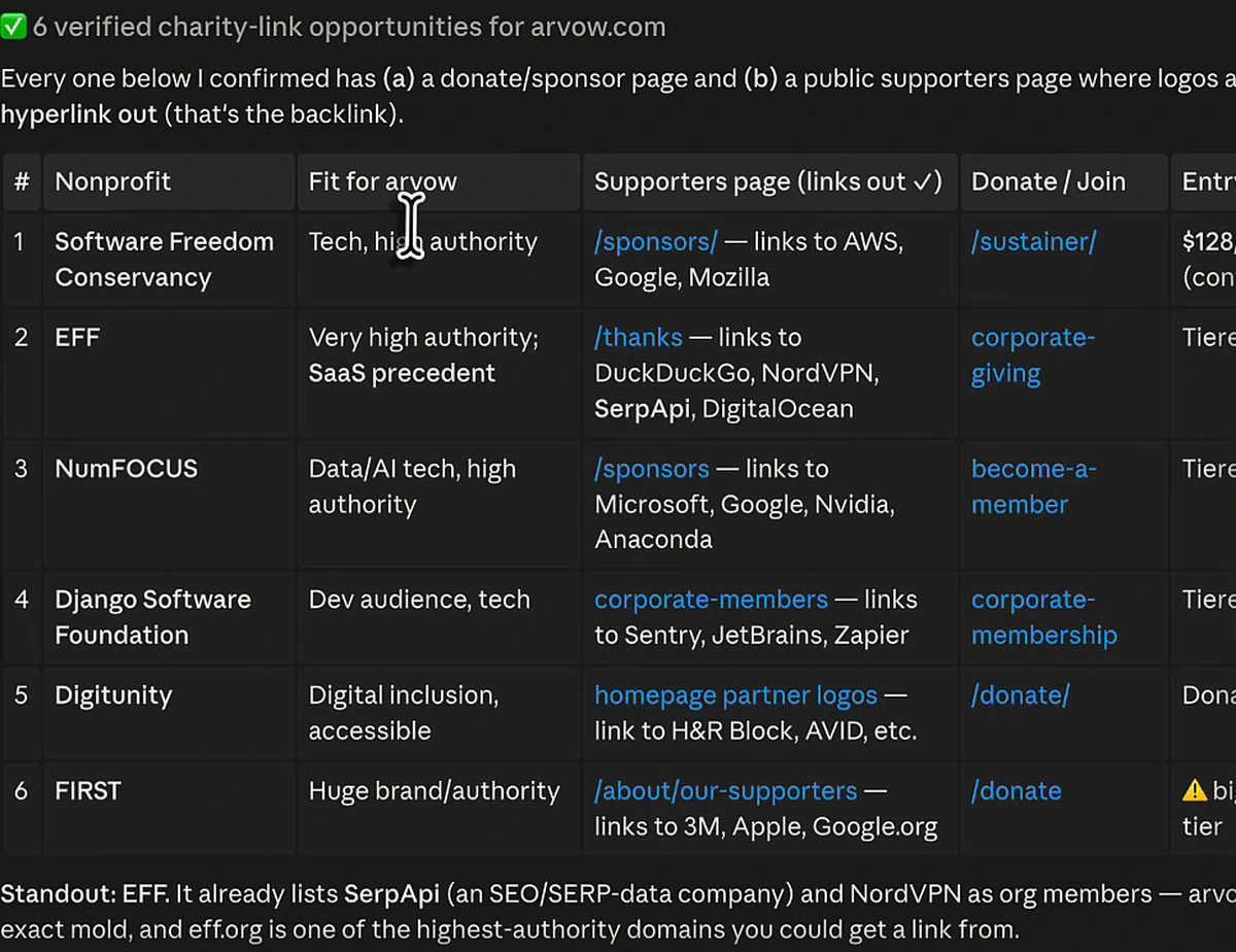 Claude Code output table of six verified charity link opportunities including Software Freedom Conservancy, EFF, NumFOCUS, Django Software Foundation, Digitunity and FIRST, each with its supporters page and entry cost
