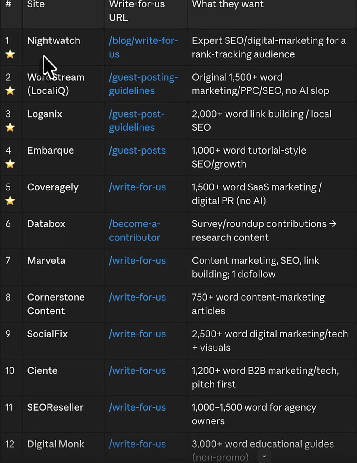 Claude Code output table of twelve guest post and niche edit targets in the SEO niche with their write-for-us URLs and content requirements