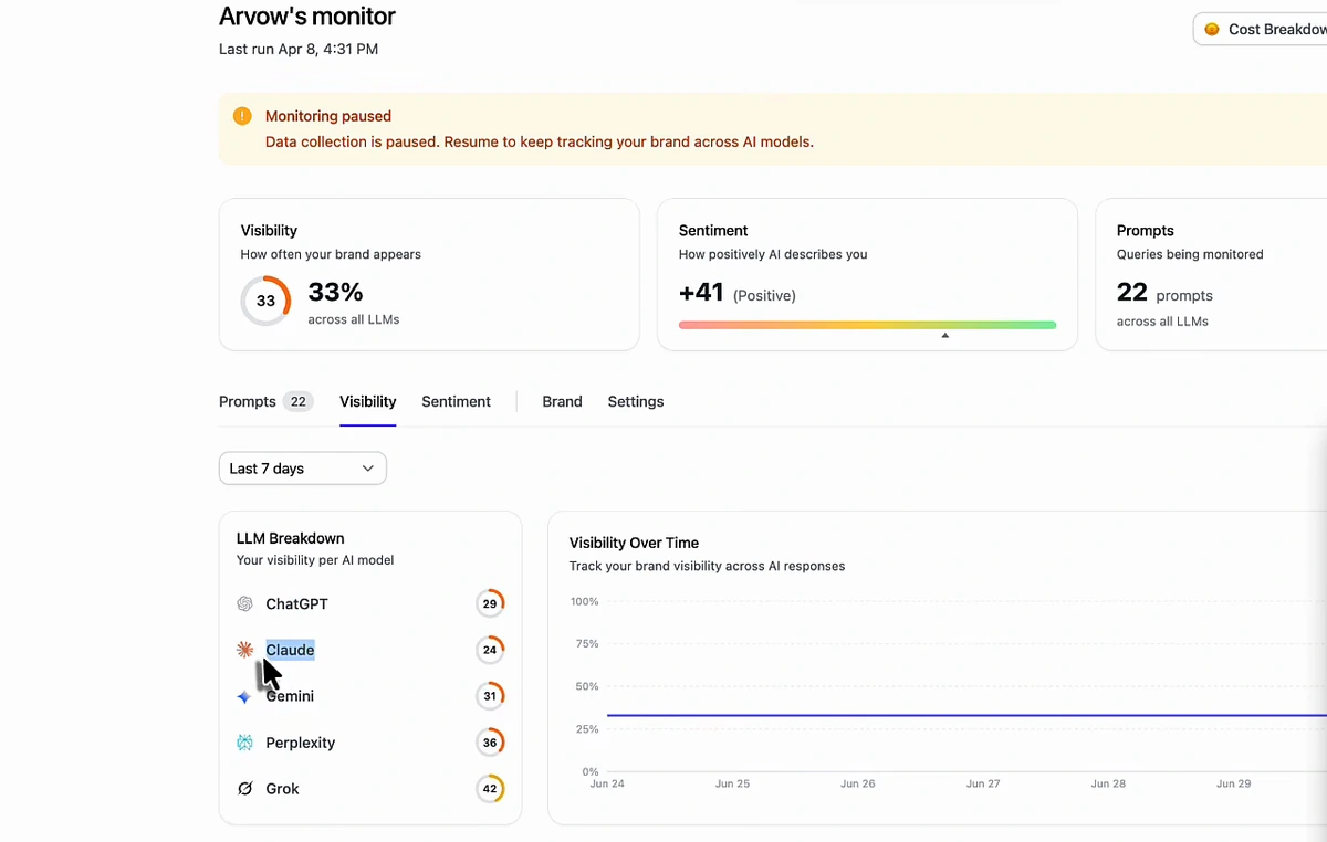 Arvow LLM brand monitor showing 33 percent visibility, +41 positive sentiment and 22 monitored prompts with a per-model breakdown