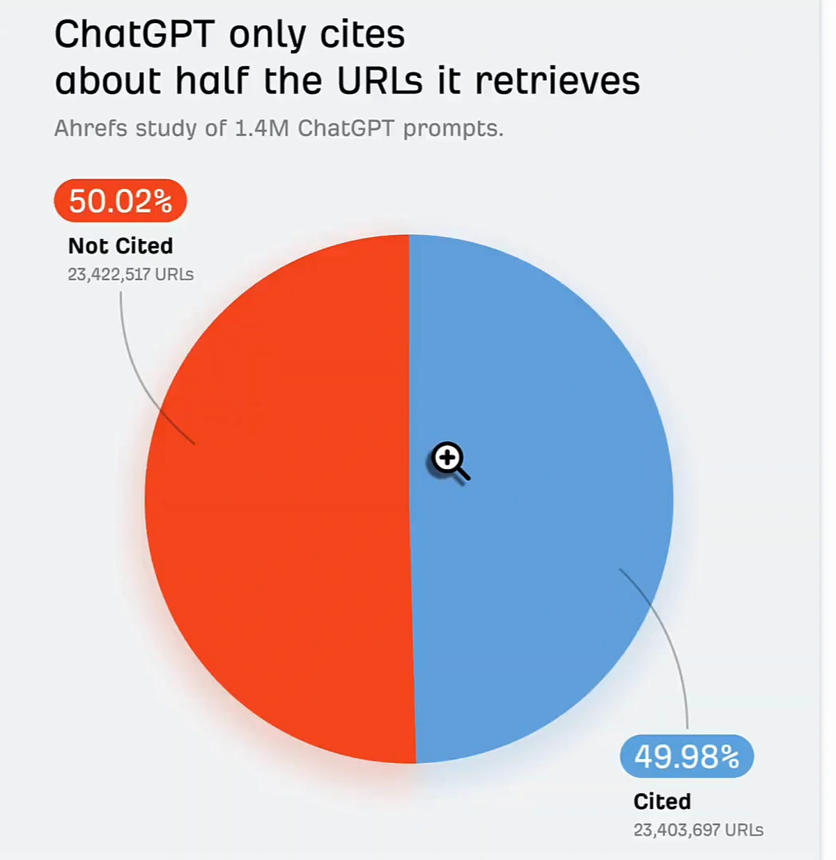 Ahrefs pie chart showing ChatGPT cited 49.98% of retrieved URLs (23,403,697) and did not cite 50.02% (23,422,517)