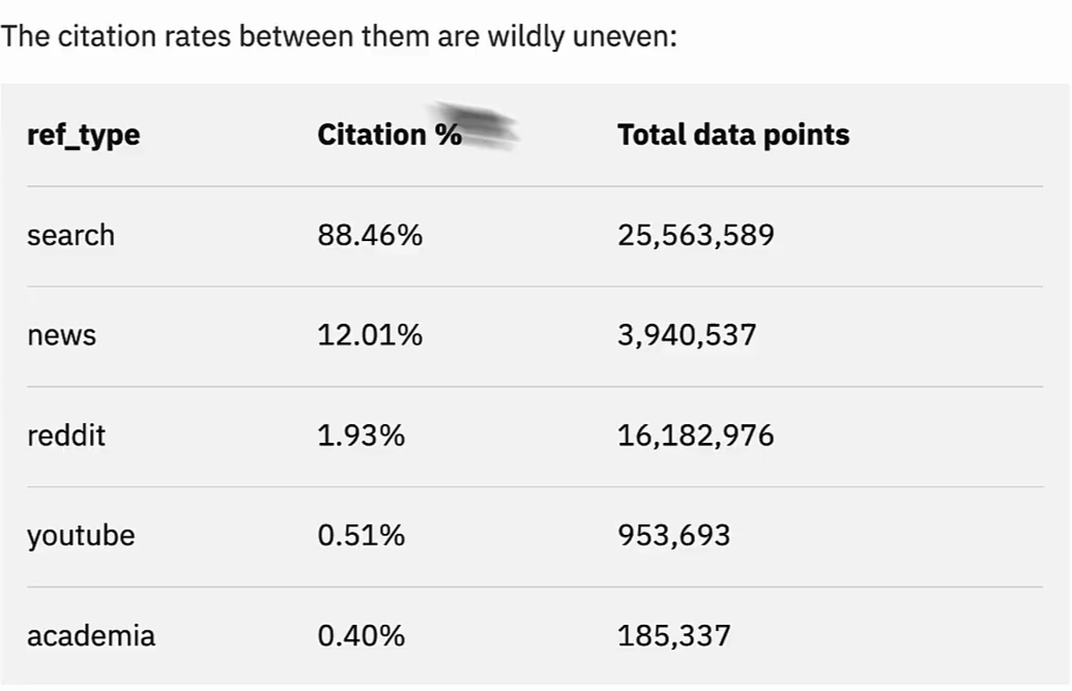 Table of ChatGPT citation rate by ref_type: search 88.46%, news 12.01%, reddit 1.93%, youtube 0.51%, academia 0.40%