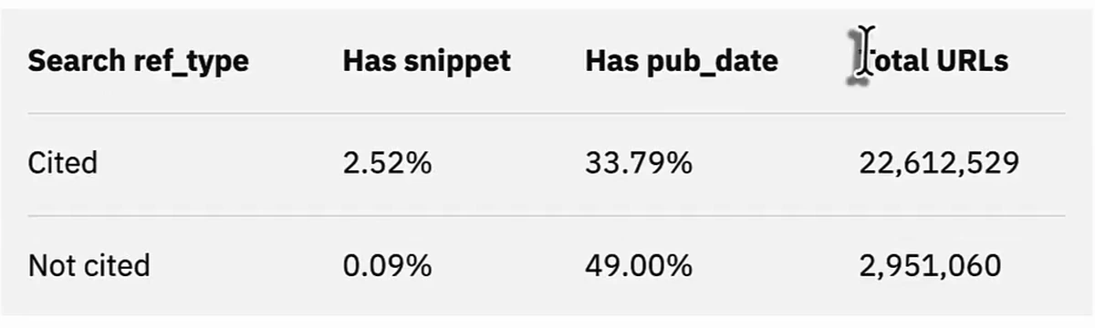 Search ref_type only: cited URLs had snippets 2.52% and pub_date 33.79% of the time; non-cited 0.09% and 49.00%