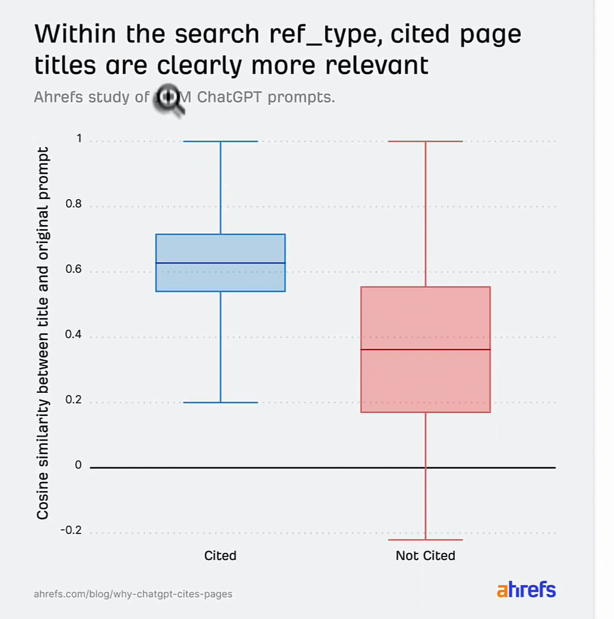 Box plot showing cited page titles have clearly higher cosine similarity to the prompt than non-cited titles within the search ref_type