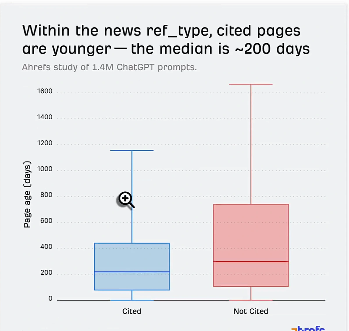 Box plot of page age within the news ref_type showing cited pages are younger, with a median around 200 days