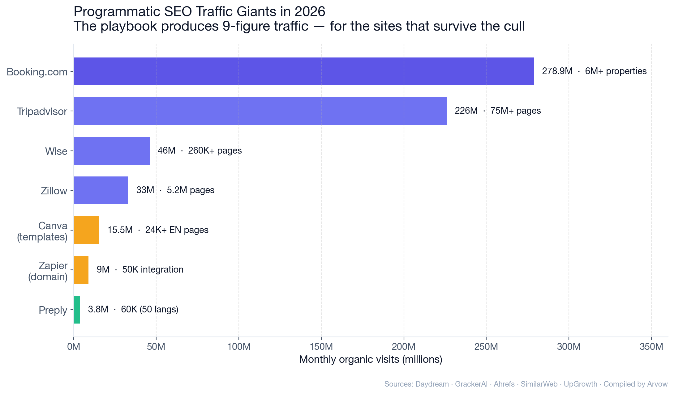 Chart: Programmatic SEO traffic giants in 2026 — Booking.com 278.9M, Tripadvisor 226M, Wise 46M, Zillow 33M, Canva templates 15.5M, Zapier 9M, Preply 3.8M monthly organic visits