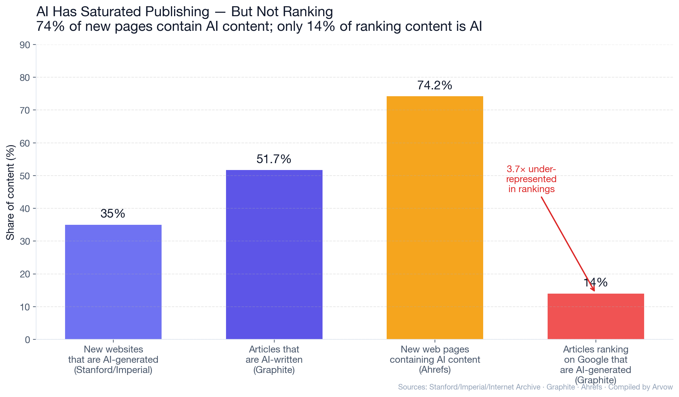Chart: AI has saturated publishing but not ranking — 35% of new websites are AI-generated, 51.7% of articles are AI-written, 74.2% of new pages contain AI content, but only 14% of articles ranking on Google are AI-generated
