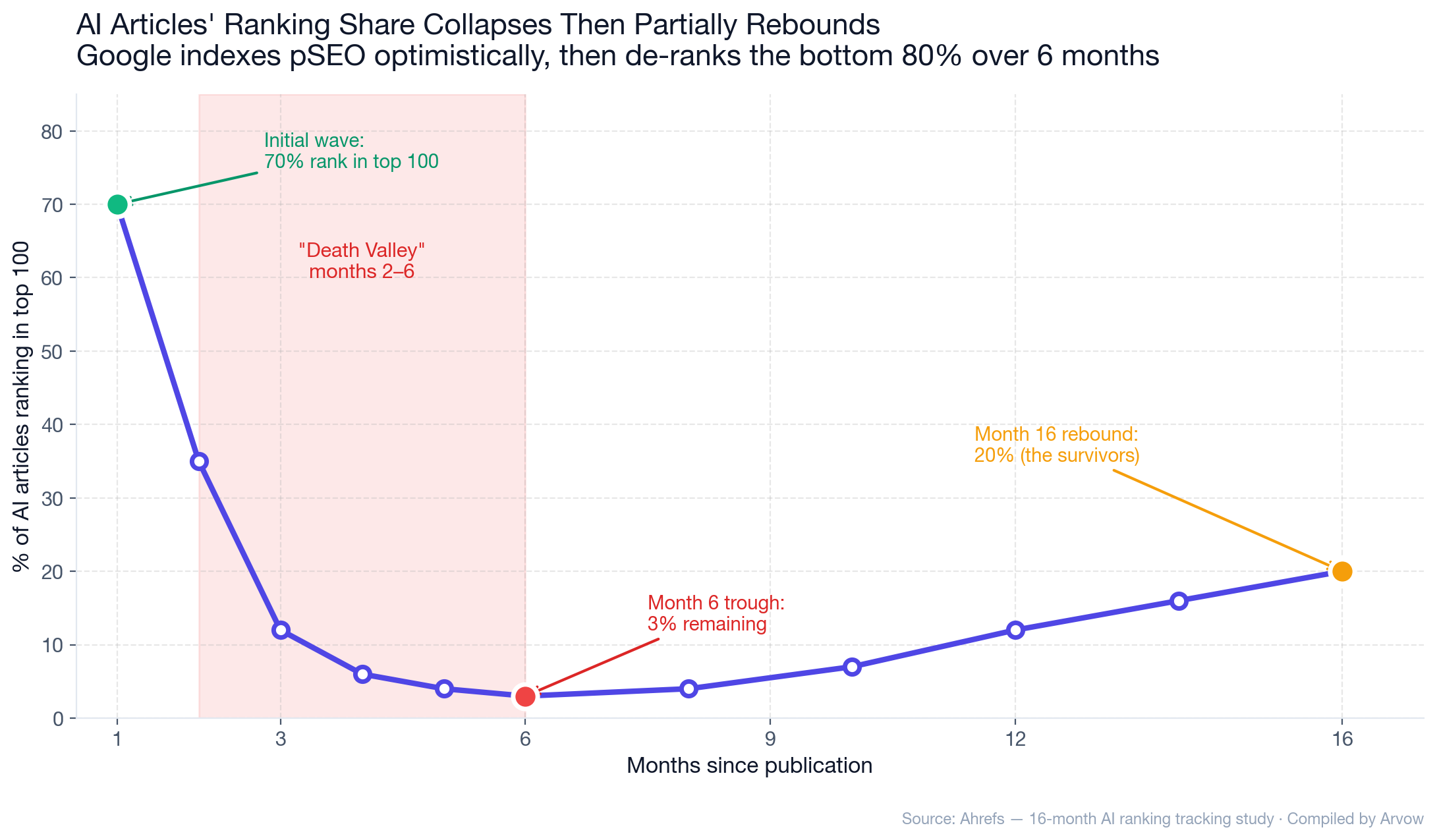 Chart: AI articles' ranking share collapses then partially rebounds over 16 months — 70% in month 1, drops to 3% by month 6 (the "Death Valley"), recovers to 20% by month 16 for surviving content