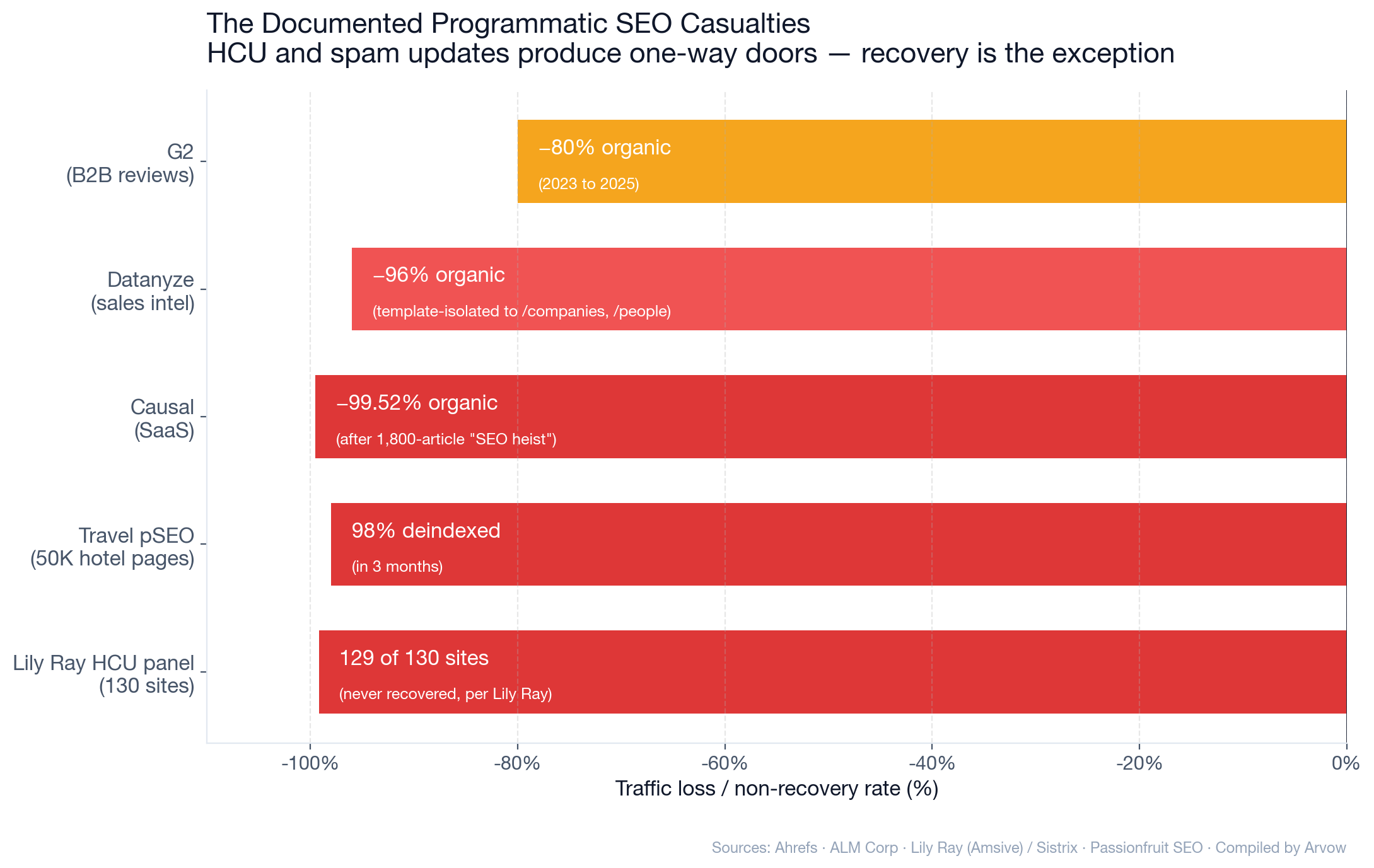 Chart: The documented programmatic SEO casualties — G2 lost 80%, Datanyze lost 96% (template-isolated to /companies and /people), Causal lost 99.52% after the SEO heist, a 50K-hotel-page travel site lost 98% in 3 months, and 129 of 130 sites in Lily Ray's HCU panel never recovered