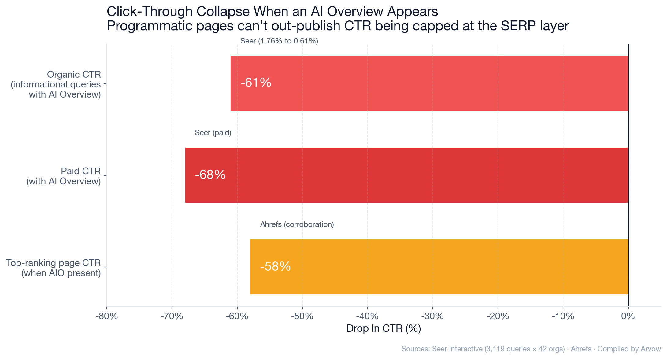 Chart: Click-through collapse when an AI Overview appears — organic CTR drops 61% (1.76% to 0.61%), paid CTR drops 68%, top-ranking page CTR drops 58%