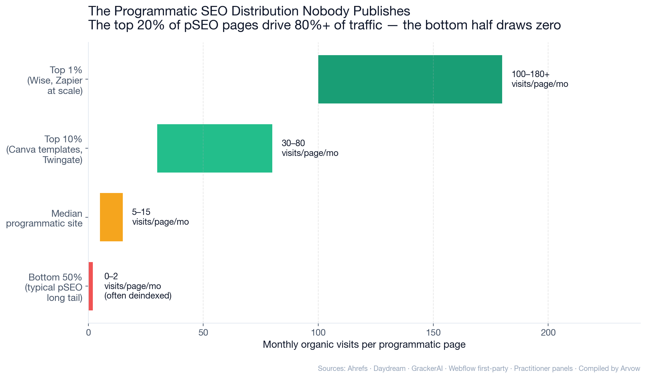 Chart: Programmatic SEO visits-per-page distribution — top 1% earn 100-180+ visits per page per month, top 10% earn 30-80, median 5-15, bottom 50% just 0-2 and often deindexed