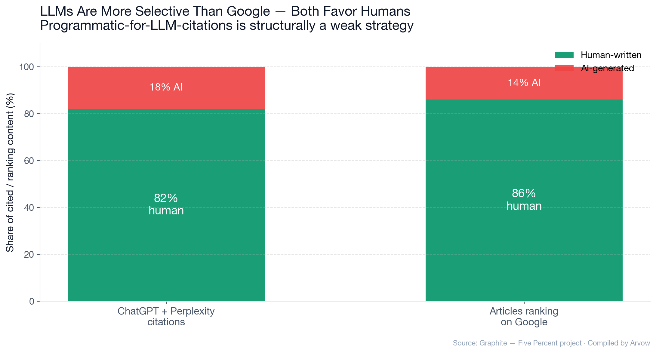 Chart: LLMs are more selective than Google — both favor humans. 82% of ChatGPT and Perplexity citations are human-written (18% AI); 86% of Google ranking content is human-written (14% AI)