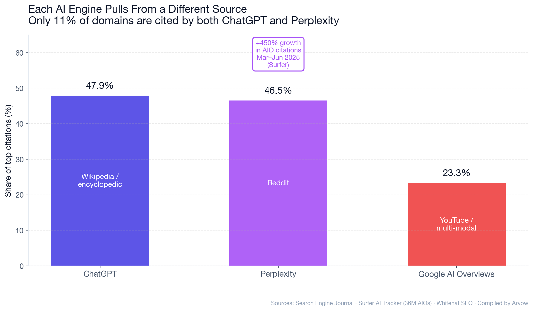 Chart: Each AI engine pulls citations from a different source — ChatGPT favors Wikipedia/encyclopedic content (47.9%), Perplexity favors Reddit (46.5%) with +450% growth in AIO citations March-June 2025, Google AI Overviews favor YouTube/multi-modal (23.3%)