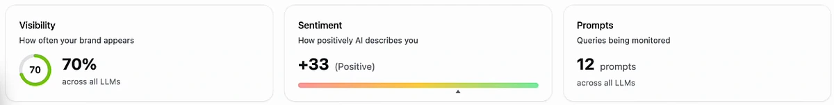 LLM brand monitor overview showing 70% visibility across all LLMs, +33 positive sentiment, and 12 monitored prompts
