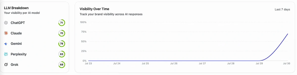 LLM breakdown showing visibility of 71 on ChatGPT, 70 on Claude, 78 on Gemini, 63 on Perplexity, 68 on Grok, next to a visibility-over-time chart flat at 0% until July 29 then spiking toward 70%