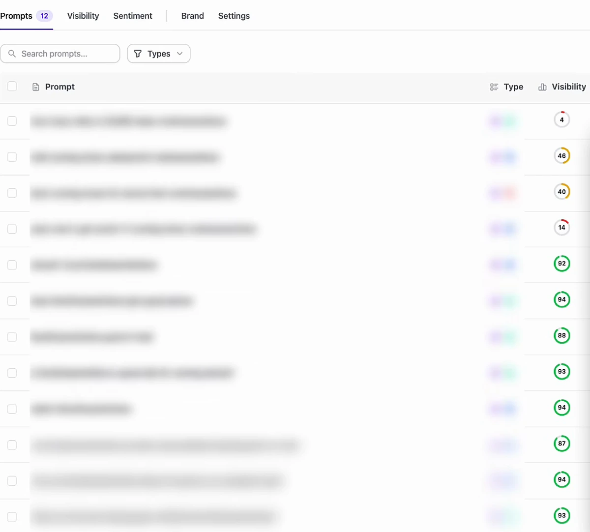Prompt list showing 12 monitored prompts with per-prompt visibility scores ranging from 4 to 94, prompt text blurred to protect the client