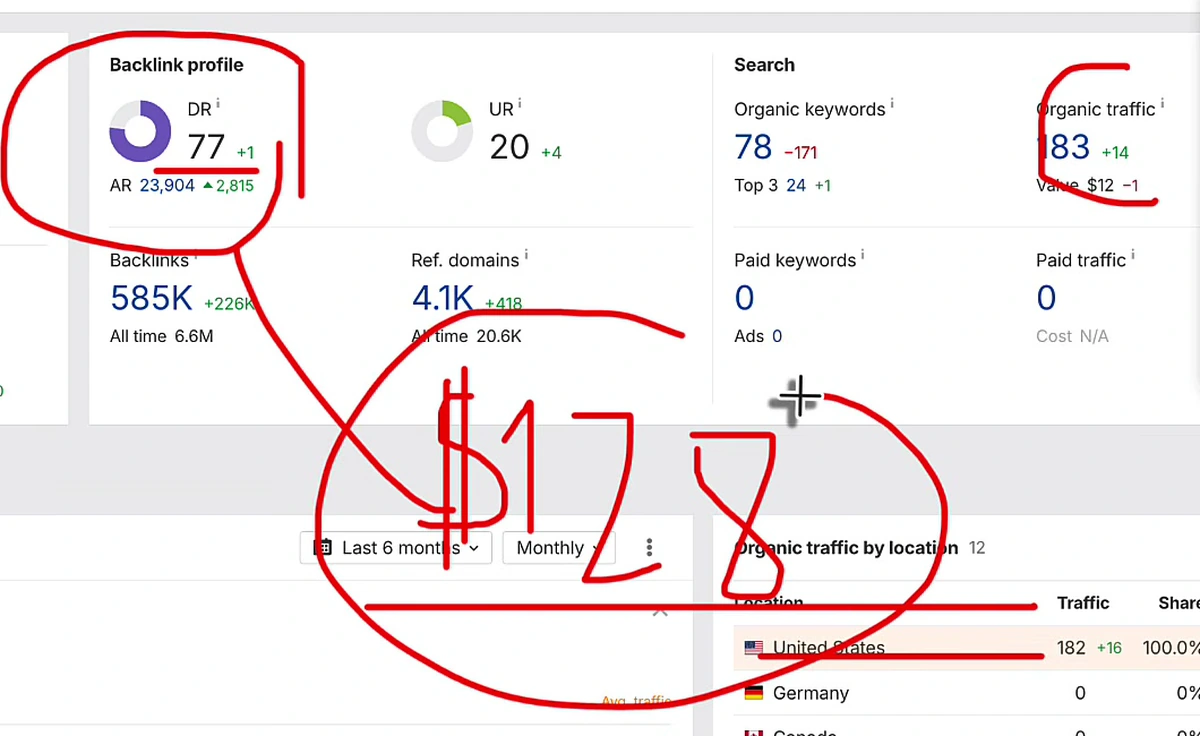 Ahrefs backlink profile showing DR 77, 585K backlinks and 4.1K referring domains, annotated with $128