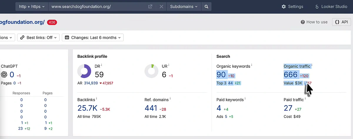 Ahrefs overview of searchdogfoundation.org showing DR 59, 25.7K backlinks, 441 referring domains and 666 organic visits