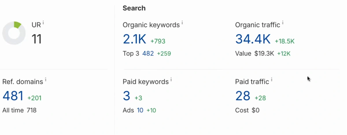 SEO dashboard showing 2.1K organic keywords, 34.4K organic traffic worth $19.3K per month, 481 referring domains, and $0 paid ad cost
