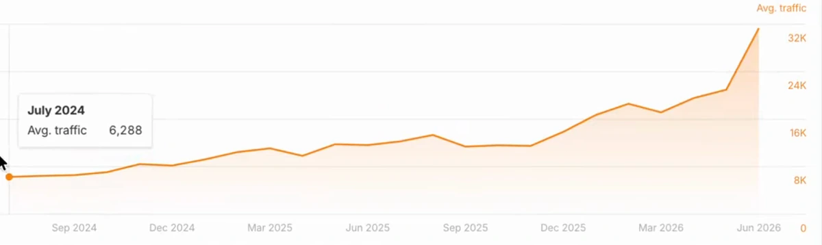 Two-year organic traffic chart rising from 6,288 average monthly visits in July 2024 to roughly 34,000 by June 2026
