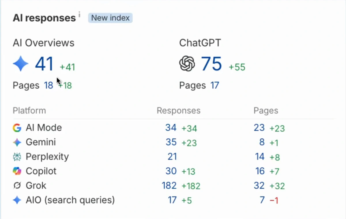 AI responses panel showing 41 citations in Google AI Overviews, 75 in ChatGPT, 35 in Gemini, 21 in Perplexity, 30 in Copilot, and 182 in Grok