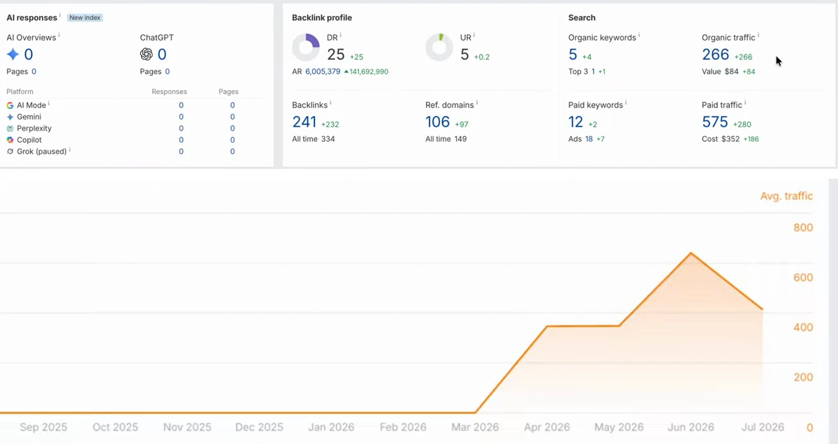 Ahrefs dashboard for a new e-commerce store showing DR 25, 241 backlinks, 106 referring domains, 266 monthly organic visits worth $84, and a traffic curve rising from zero in early 2026 to roughly 600 by June