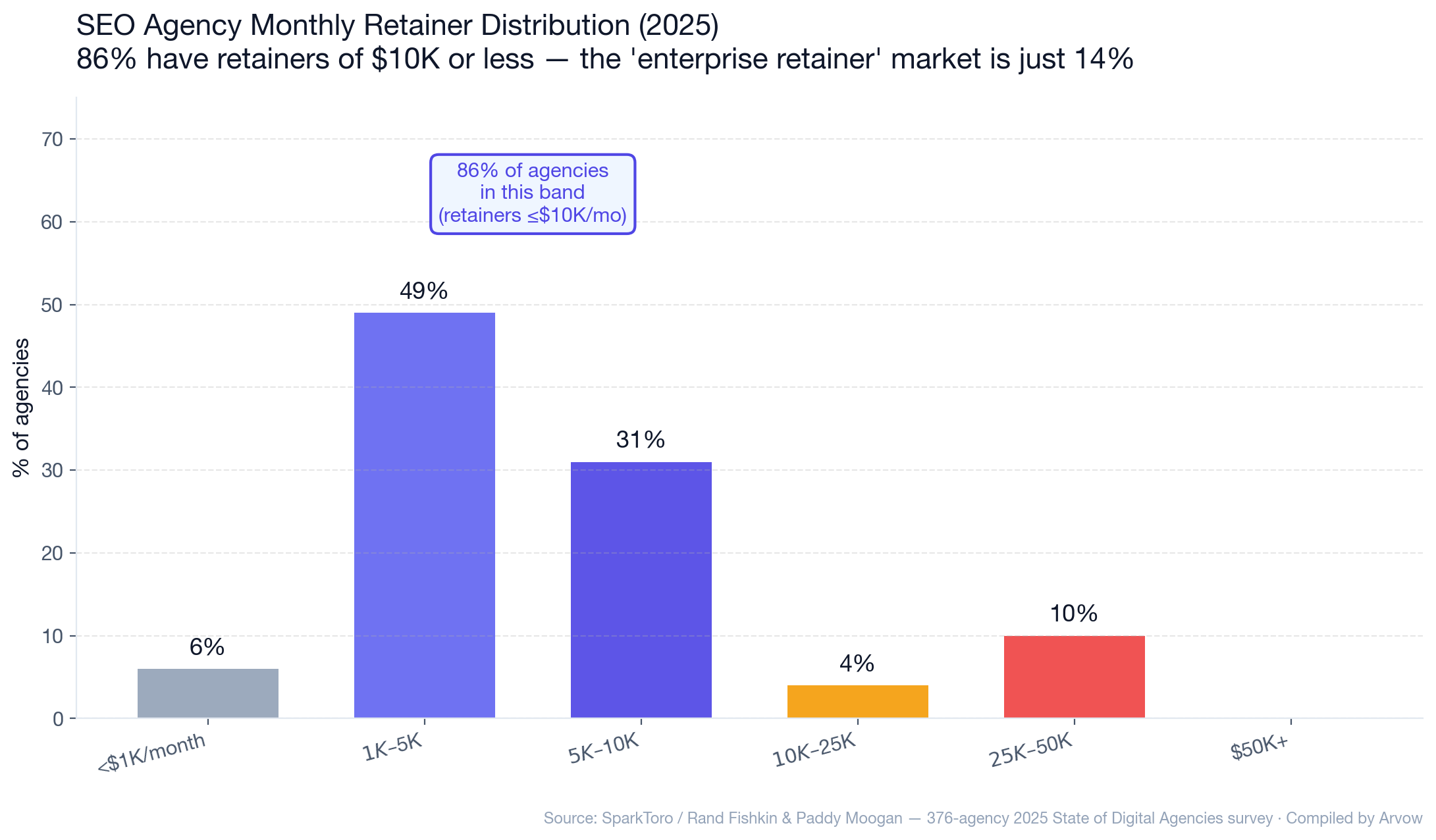 Chart: SEO agency monthly retainer distribution in 2025 — 6% under $1K, 49% in $1K-$5K bracket, 31% in $5K-$10K, 4% in $10K-$25K, 10% in $25K-$50K, with 86% of all agencies holding retainers of $10K or less