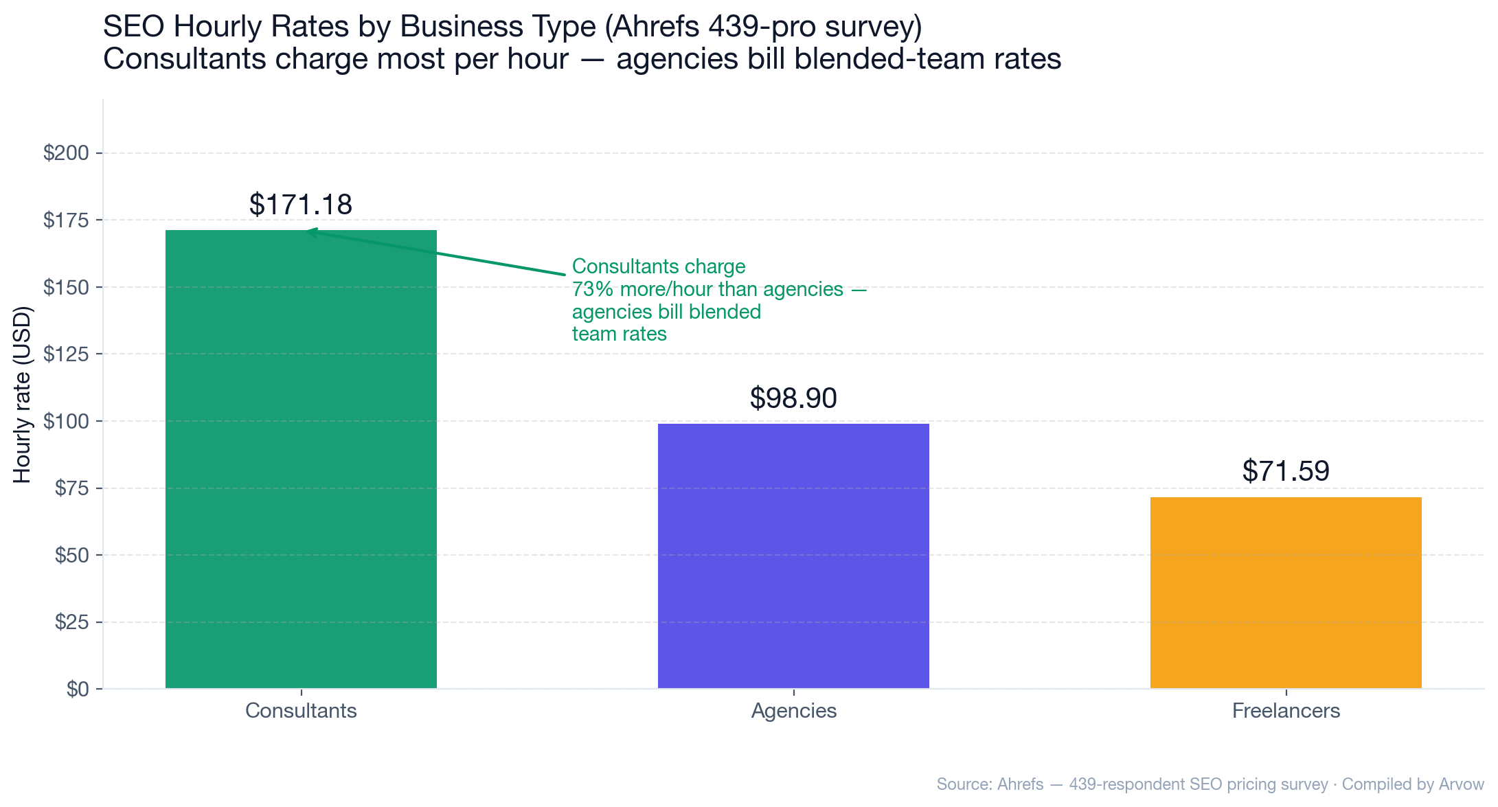 Chart: SEO hourly rates by business type — consultants charge $171.18/hour on average, agencies $98.90/hour (blended team rates), freelancers $71.59/hour. Consultants charge 73% more per hour than agencies.