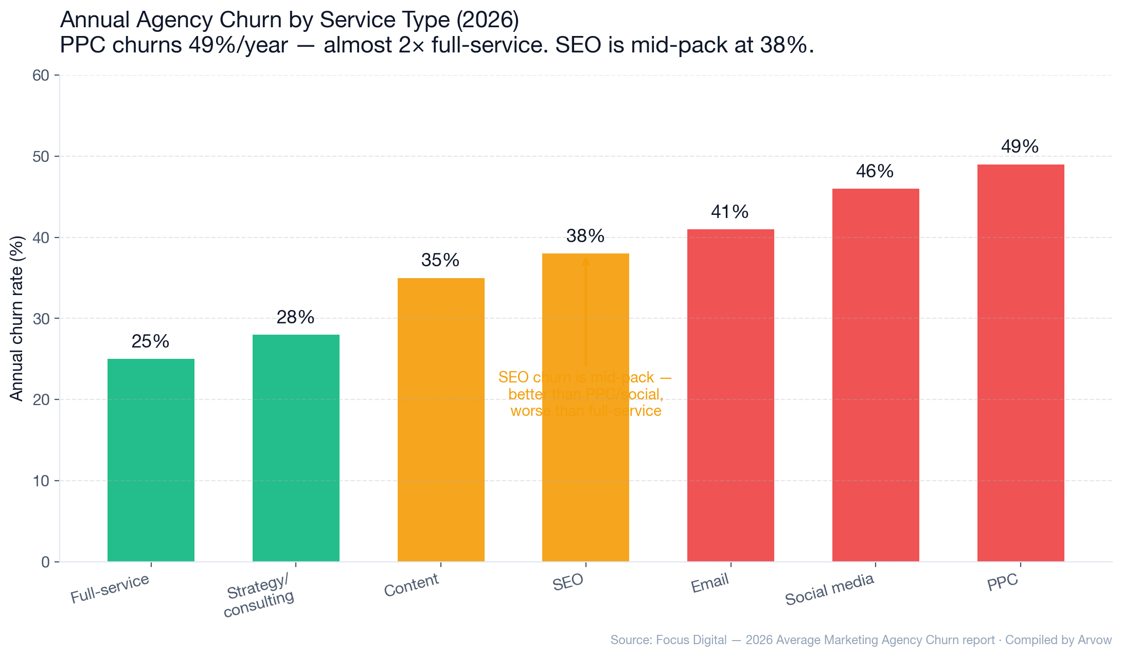 Chart: Annual agency churn by service type in 2026 — full-service 25%, strategy/consulting 28%, content 35%, SEO 38%, email 41%, social media 46%, PPC 49%. PPC has the highest service-category churn at almost 2x full-service.