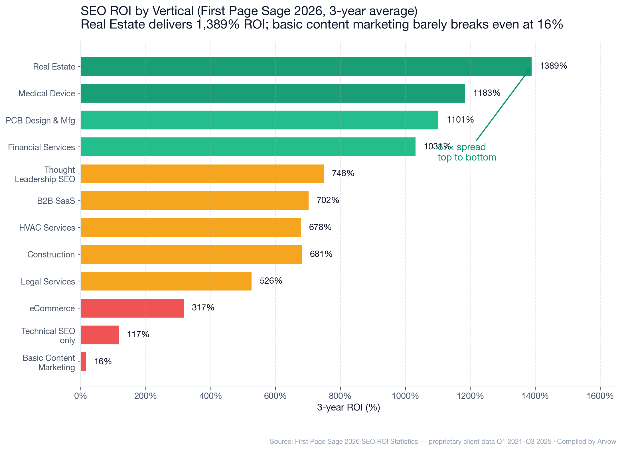 Chart: SEO ROI by vertical from First Page Sage 2026 — Real Estate 1,389%, Medical Device 1,183%, PCB Design 1,101%, Financial Services 1,031%, Thought Leadership SEO 748%, B2B SaaS 702%, HVAC 678%, Construction 681%, Legal Services 526%, eCommerce 317%, Technical SEO only 117%, Basic Content Marketing 16%. The 87x spread top to bottom.