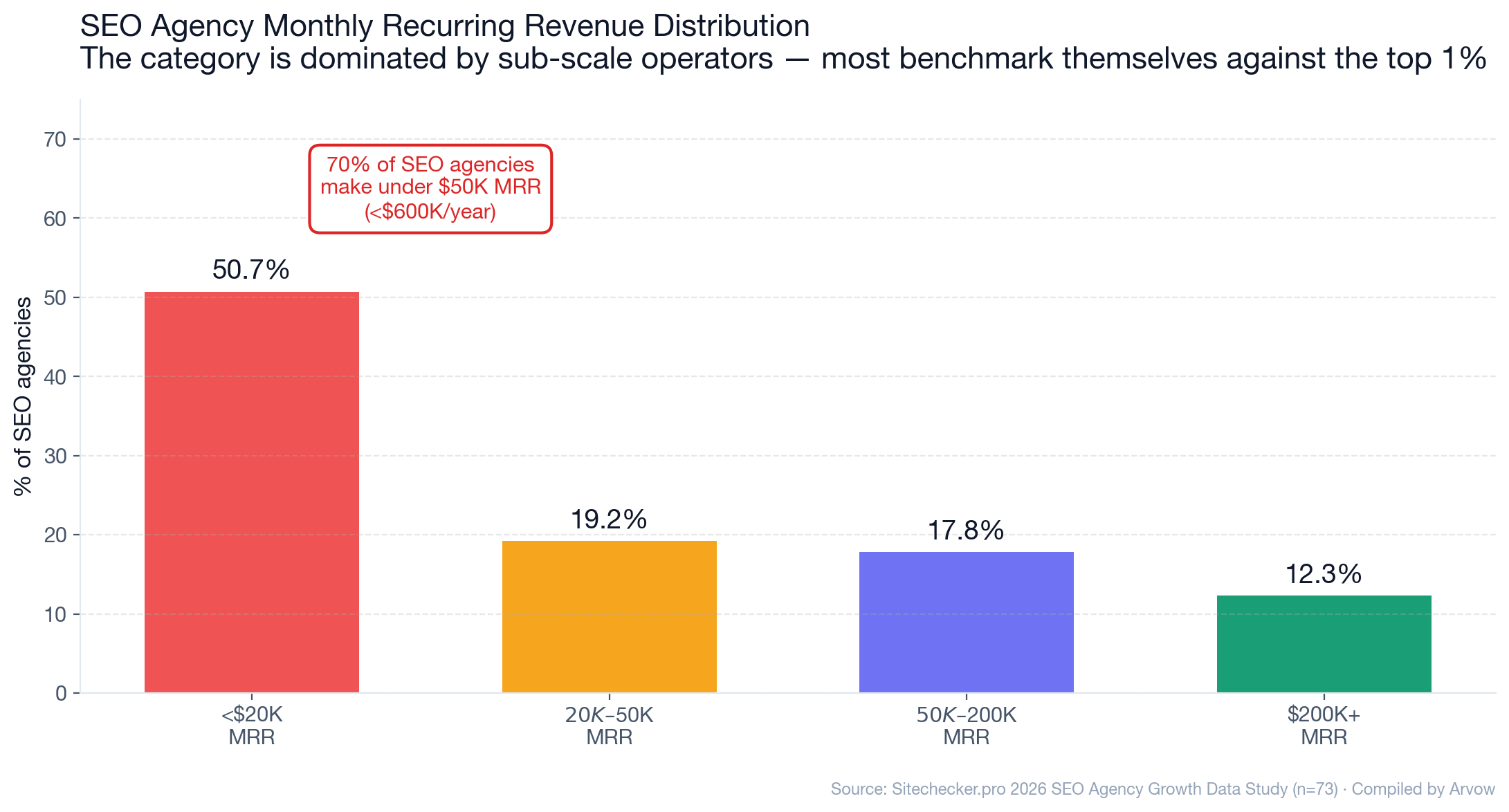 Chart: SEO agency monthly recurring revenue distribution — 50.7% under $20K MRR, 19.2% in $20K-$50K, 17.8% in $50K-$200K, 12.3% over $200K MRR. 70% of SEO agencies make under $50K MRR (under $600K/year).