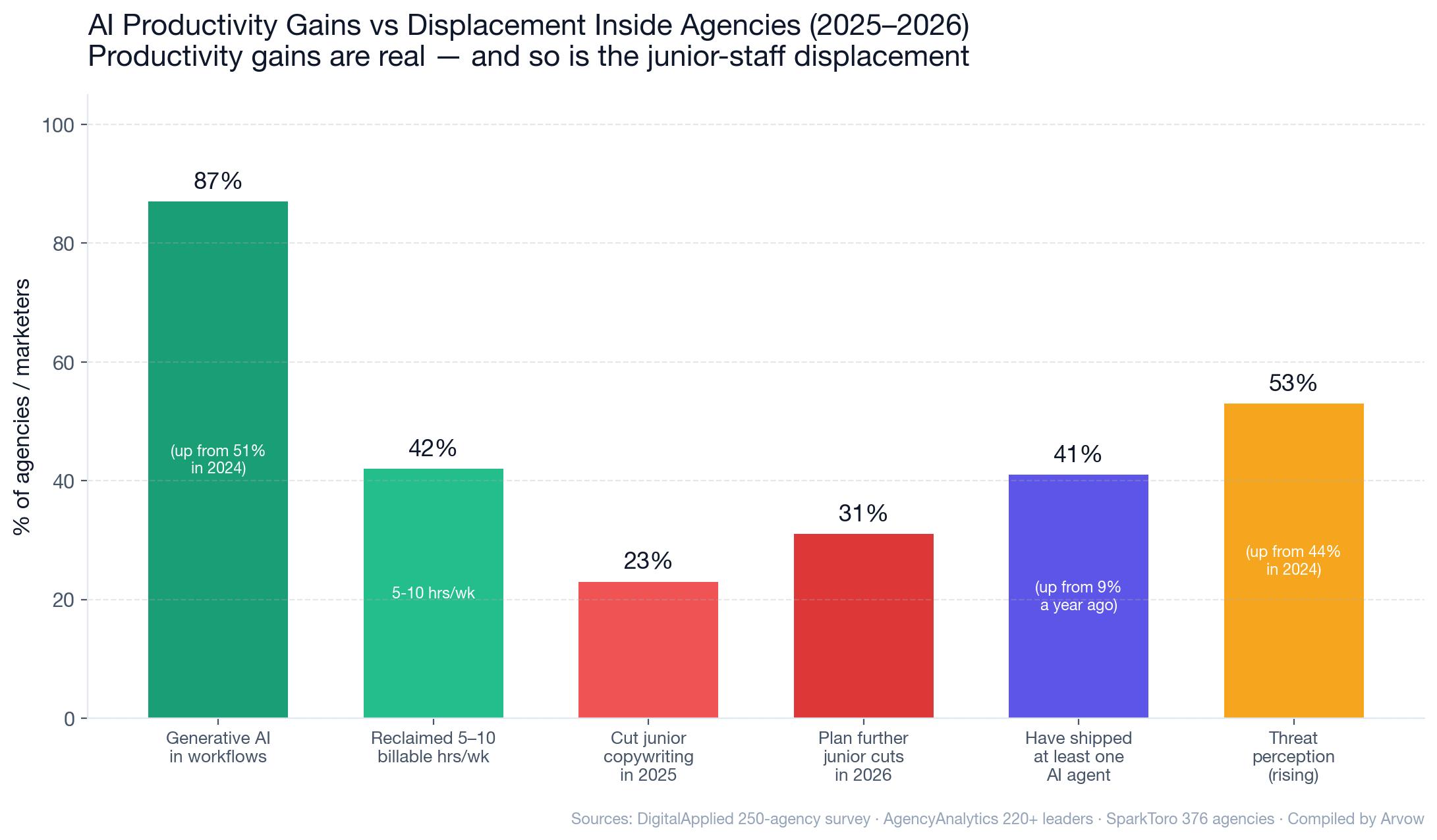 Chart: AI productivity gains vs displacement inside agencies 2025-2026 — 87% use generative AI in workflows (up from 51% in 2024), 42% reclaimed 5-10 billable hours weekly, 23% cut junior copywriting headcount in 2025, 31% plan further junior cuts in 2026, 41% have shipped at least one AI agent (up from 9% a year ago), 53% now perceive AI as a significant threat (up from 44%)