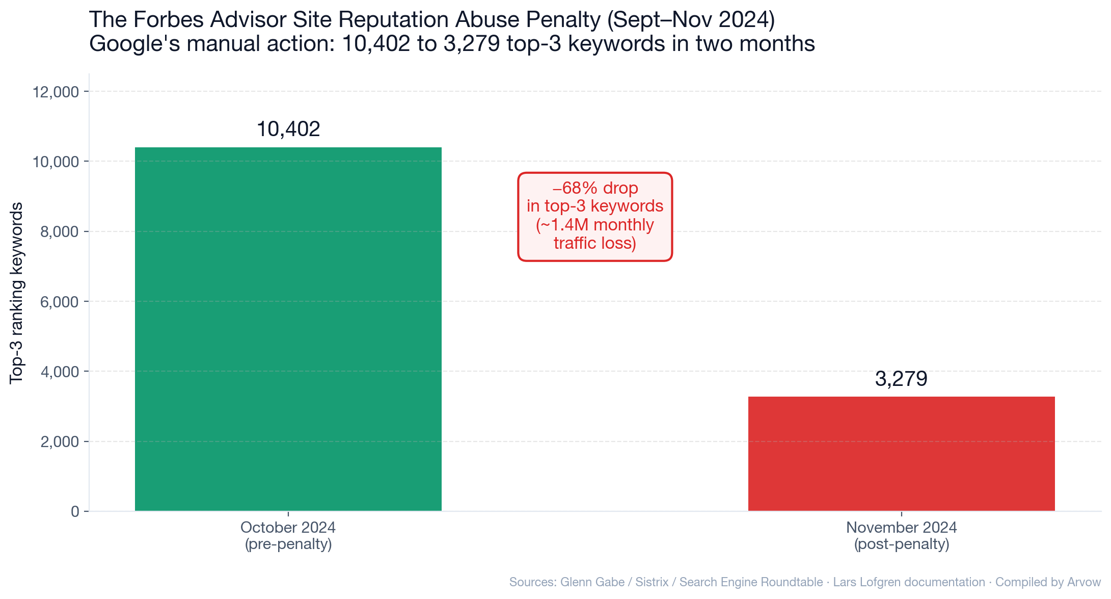 Chart: The Forbes Advisor site reputation abuse penalty September-November 2024 — Forbes Advisor's top-3 keywords dropped from 10,402 in October 2024 (pre-penalty) to 3,279 in November 2024 (post-penalty), a 68% drop with approximately 1.4M monthly traffic loss