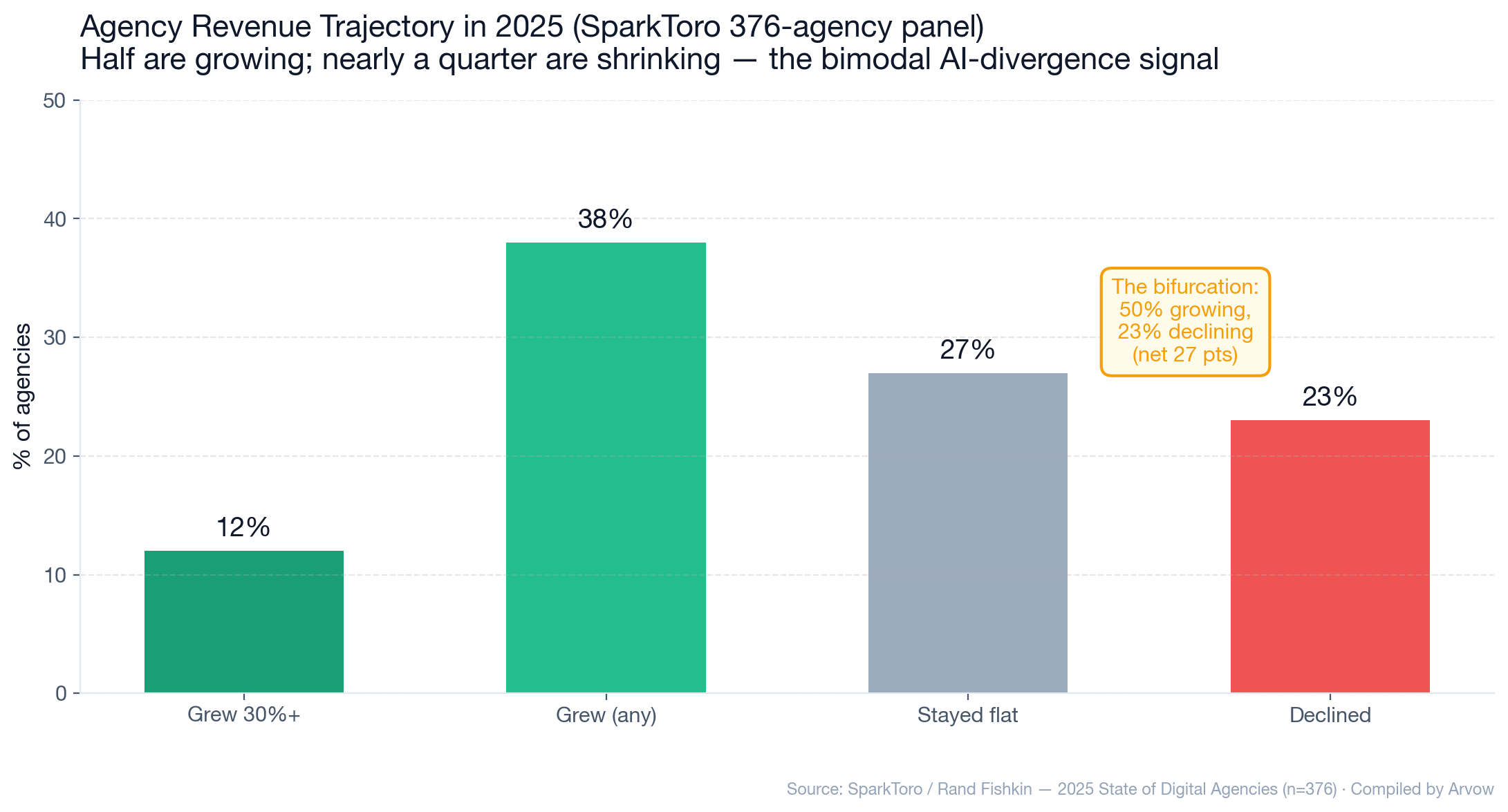 Chart: Agency revenue trajectory in 2025 from SparkToro 376-agency panel — 12% grew 30%+, 38% grew (any), 27% stayed flat, 23% declined. The bifurcation: 50% growing, 23% declining, net 27 points.