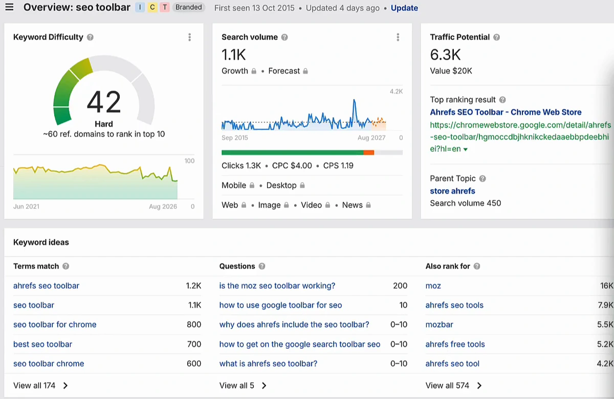 Ahrefs Keywords Explorer overview for 'seo toolbar' showing KD 42, 1.1K search volume, 6.3K traffic potential and the related terms match list